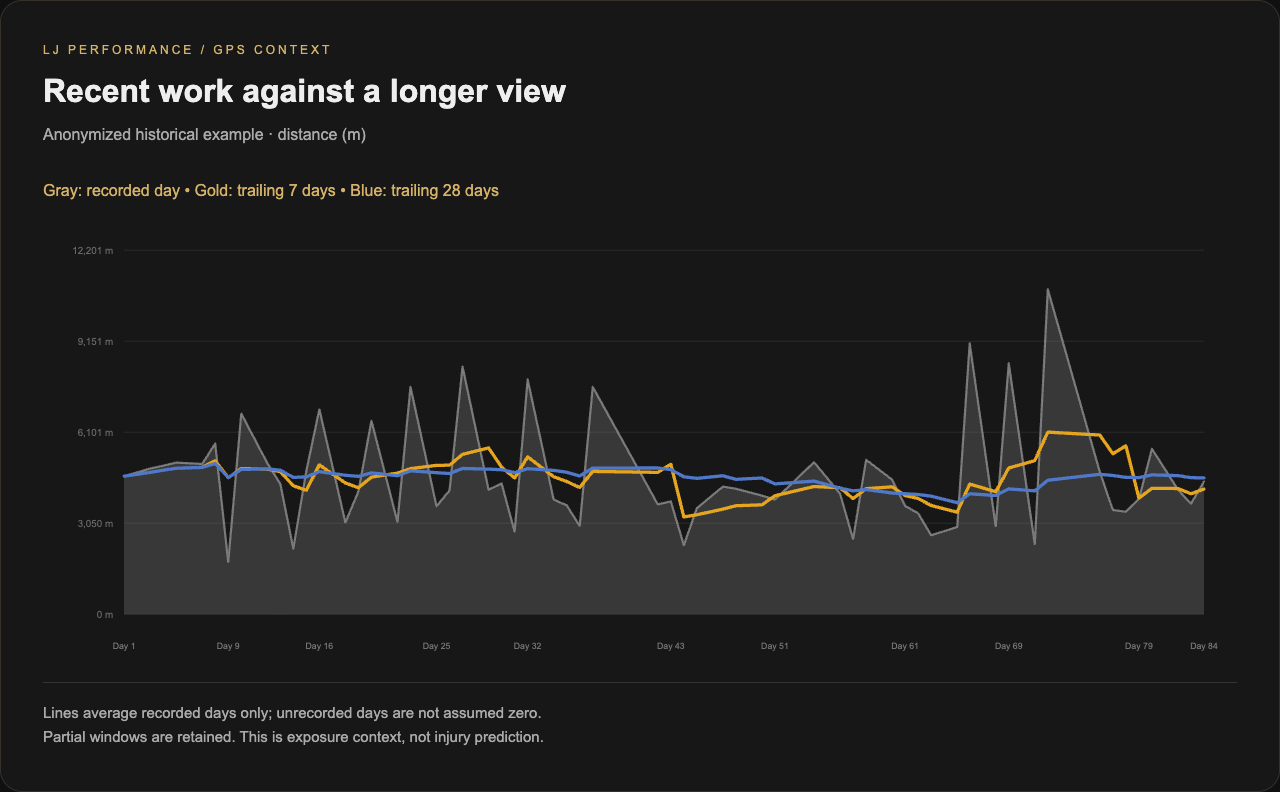 7-day and 28-day trends.