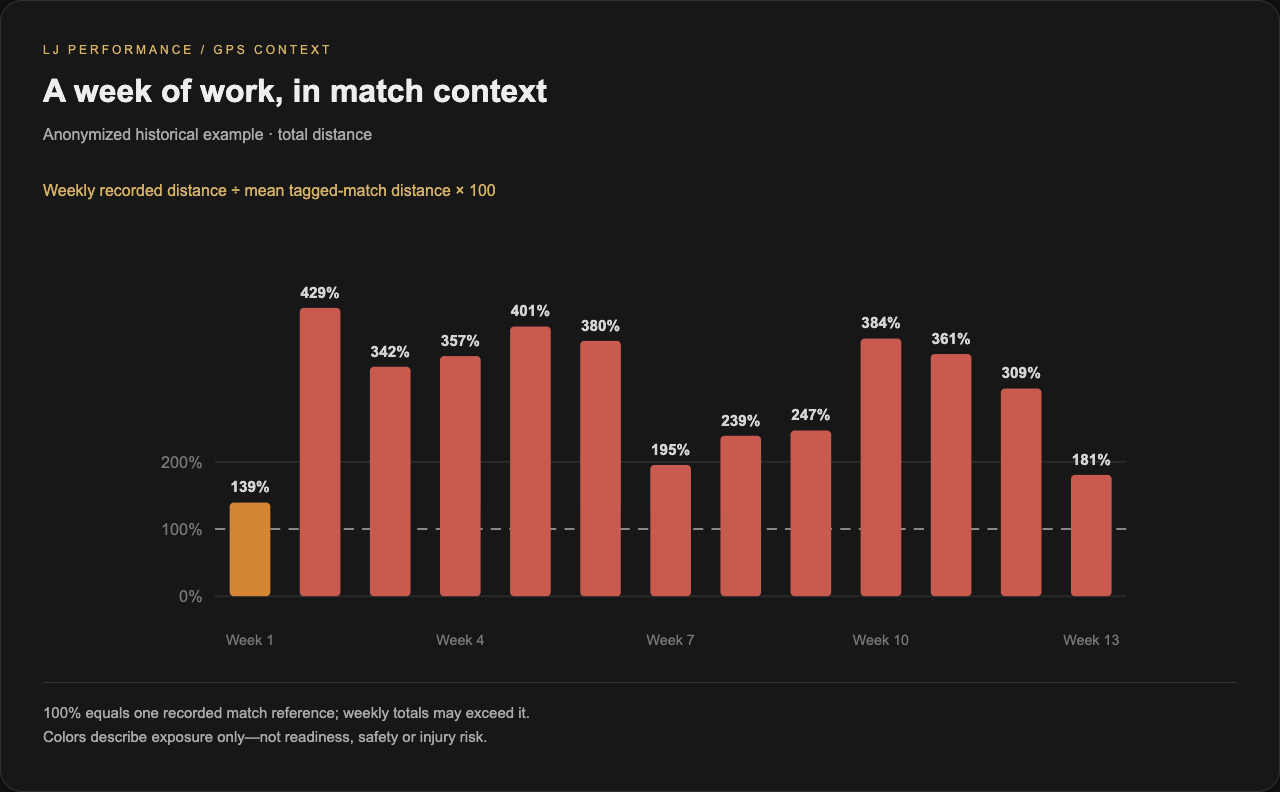 Put the week in match context.