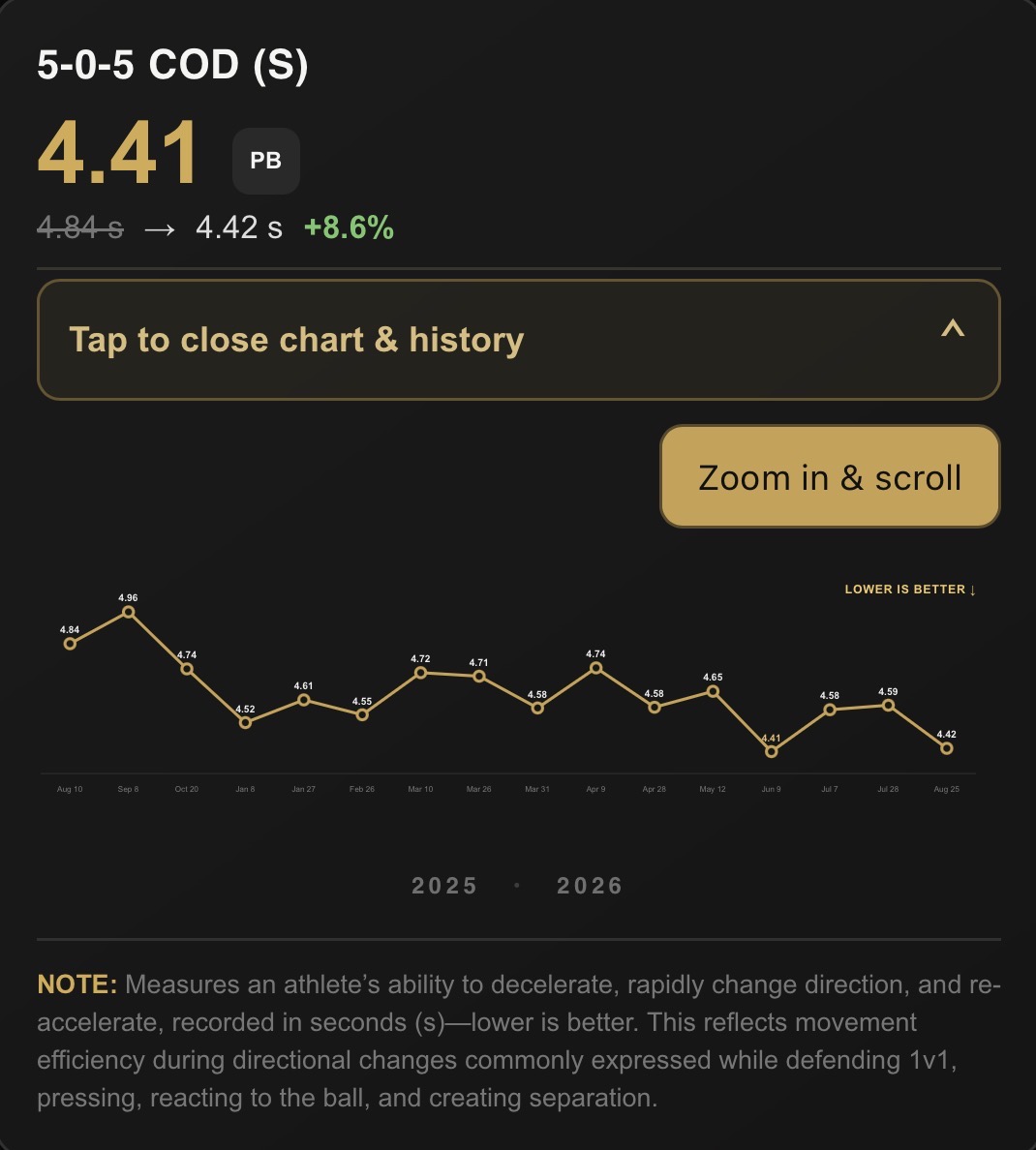 Example LJP change-of-direction testing history; open full-size chart