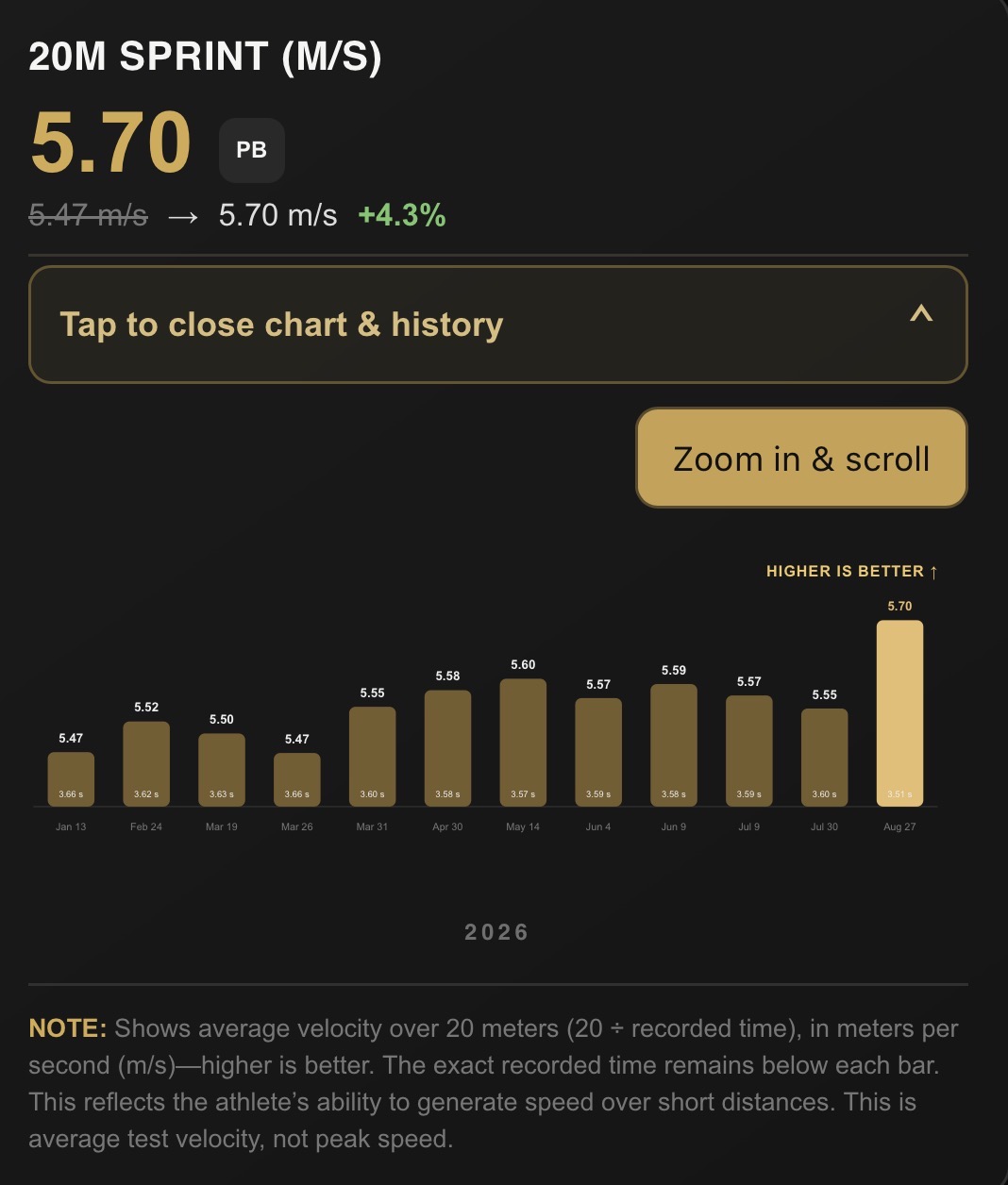 Example LJP 20-metre sprint speed history; open full-size chart